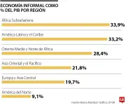 Informalidad laboral en América Latina: 3 de cada 10 trabajadores sin protección social