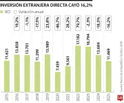 Inversión Extranjera Directa en Colombia cae 33,2% en cuatro años, alcanza US$11.469 millones