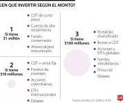Inversiones 2026: Estrategias para $1, $10 y $100 millones según expertos