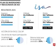 ISA invertirá $25,5 billones en Latinoamérica hasta 2030 con fuerte enfoque en Colombia