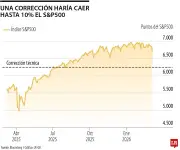 JPMorgan advierte: S&P 500 podría caer hasta 10% por riesgos geopolíticos