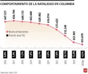 La crisis de natalidad en Colombia: una bomba de tiempo para el sistema pensional