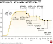 La FED congela tasas ante impacto de guerra en Medio Oriente sobre petróleo e inflación