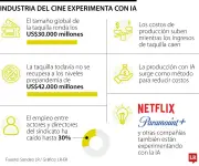 La industria cinematográfica adopta la IA para optimizar costos y narrativas