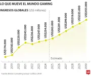 La industria de videojuegos proyecta ingresos superiores a US$353.000 millones para 2030