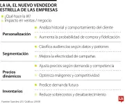 La Inteligencia Artificial se consolida como el vendedor estrella de las empresas modernas