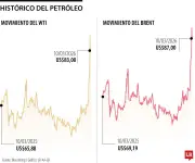 La volatilidad del petróleo en 2026: oportunidad y riesgo para Colombia