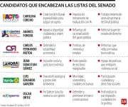 Líderes de las listas al Senado se perfilan para las elecciones legislativas de 2026