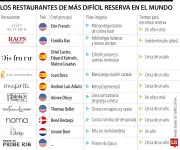 Los restaurantes más exclusivos del mundo: reservas que requieren más de un año de espera