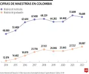 Maestrías en Colombia: Hasta 35% más de salario y 90% de empleabilidad