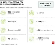 Magdalena Medio aporta 10% del crudo diario de Colombia y avanza en transición energética