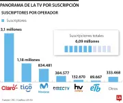 Mercado de TV por suscripción en Colombia supera los $3,2 billones anuales