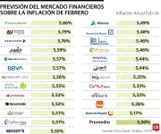 Mercado financiero proyecta inflación de febrero en 5,5% con aceleración consecutiva