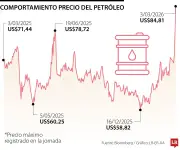 Mercado petrolero mundial entra en fase de estrés por conflicto en Medio Oriente