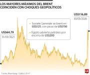 Mercado petrolero proyecta alza del Brent hasta US$150 por barril tras escalada bélica