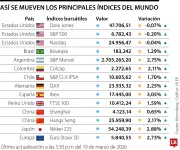 Mercados globales cierran al alza pese a caída en Wall Street: Colombia sube 2,11%