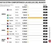 Mercados globales se recuperan ante presión de Trump por negociaciones con Irán