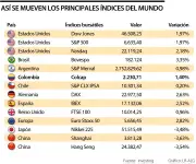 Mercados reaccionan con alza en acciones y caída del petróleo tras gesto de Trump hacia Irán