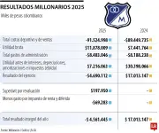 Millonarios F.C. reporta pérdidas por $4.690 millones en sus operaciones durante 2025