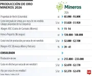 Mineros aprueba dividendos por US$29,5 millones y recompra de acciones por US$80 millones