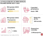 Minigranjas solares transforman el mapa energético colombiano con crecimiento exponencial