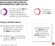 Mujeres lideran aperturas de CDT en plataforma MejorCDT, superando el 50%