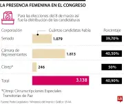 Mujeres ocuparán el 28% del Congreso colombiano en el periodo legislativo 2026-2030