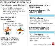 Mundial 2026 generará US$669 millones en ventas de peluches y merchandising oficial