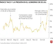 Índice Taco: La herramienta que mide cuándo Trump retrocede ante los mercados