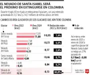 Nevado Santa Isabel perdió 27% de su glaciar en 2025 y será el próximo en desaparecer en Colombia