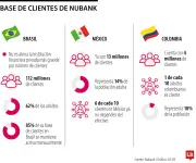 Nubank alcanza 131 millones de clientes en Latinoamérica con fuerte crecimiento en Colombia