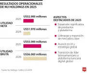Nubank cierra 2025 con ganancias récord de US$2.900 millones y 131 millones de clientes globales