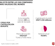 Nubank escala al puesto 325 entre las 500 empresas más valiosas del mundo por capitalización bursátil