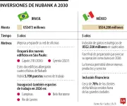 Nubank invertirá US$4.200 millones en México y US$473 millones en Brasil hasta 2030