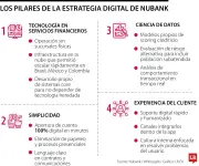 Nubank: La estrategia digital que revolucionó la banca en Latinoamérica