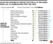 Ocad Paz aprueba 97 proyectos por $1,91 billones para subregiones PDET en Colombia