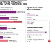 Operaciones financieras ascendieron a 6.234 en el último trimestre del año pasado
