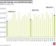 Oro y aceite de palma lideran crecimiento récord de exportaciones colombianas en enero