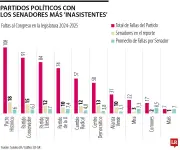 Pacto Histórico y Conservador lideran inasistencias de senadores en legislatura 2024-2025