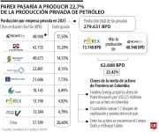 Parex Resources liderará producción petrolera privada en Colombia tras compra de Frontera Energy