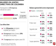 Participación femenina en juntas directivas supera el 30% en Colombia