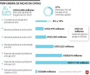 Perfumería de nicho crece 4,3% en América Latina hacia 2026, impulsada por jóvenes
