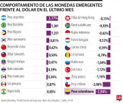 Peso colombiano lidera caída entre monedas emergentes por factores globales y locales