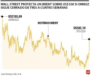 Petróleo Brent podría superar los US$100 en cuatro semanas por cierre del Estrecho de Ormuz