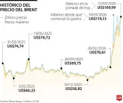 Petróleo Brent supera los US$107 con alta volatilidad y toca US$109