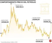 Petróleo Brent supera los US$92 y analistas proyectan posible escalada a US$150 por barril