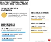 Precio alto del petróleo: oportunidad económica para América Latina en 2026