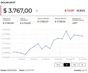 Precio del dólar y petróleo hoy 10 de marzo de 2025: análisis de mercado