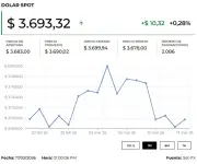 Precio del dólar y petróleo hoy 18 de marzo de 2026: tendencias y análisis