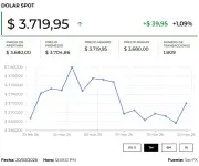 Precio del dólar y petróleo hoy 24 de marzo de 2026: tendencias y análisis